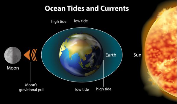 Image of ocean tides and currents